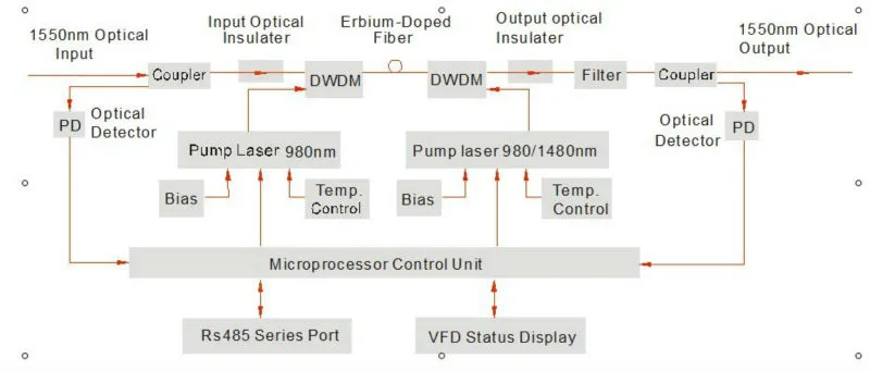 1550nm CATV Optical Amplifier EDFA (WE1550)