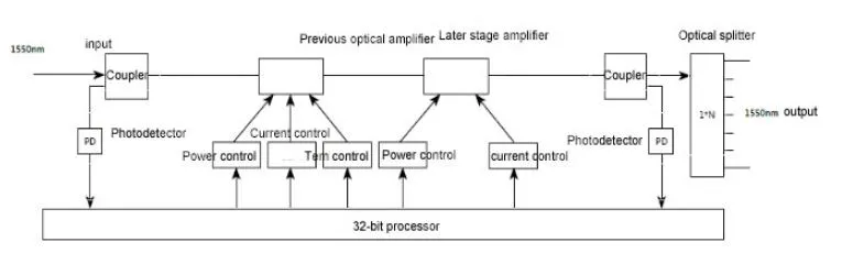 32 Ports 1550nm Er/Yb Co-Doped Optical Amplifier, 30-39dBm, EDFA for CATV, CWDM