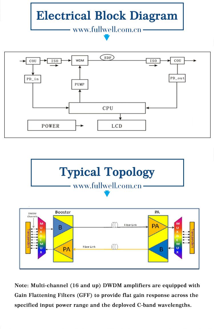 C-Band Muti-Channel Optical Amplifier