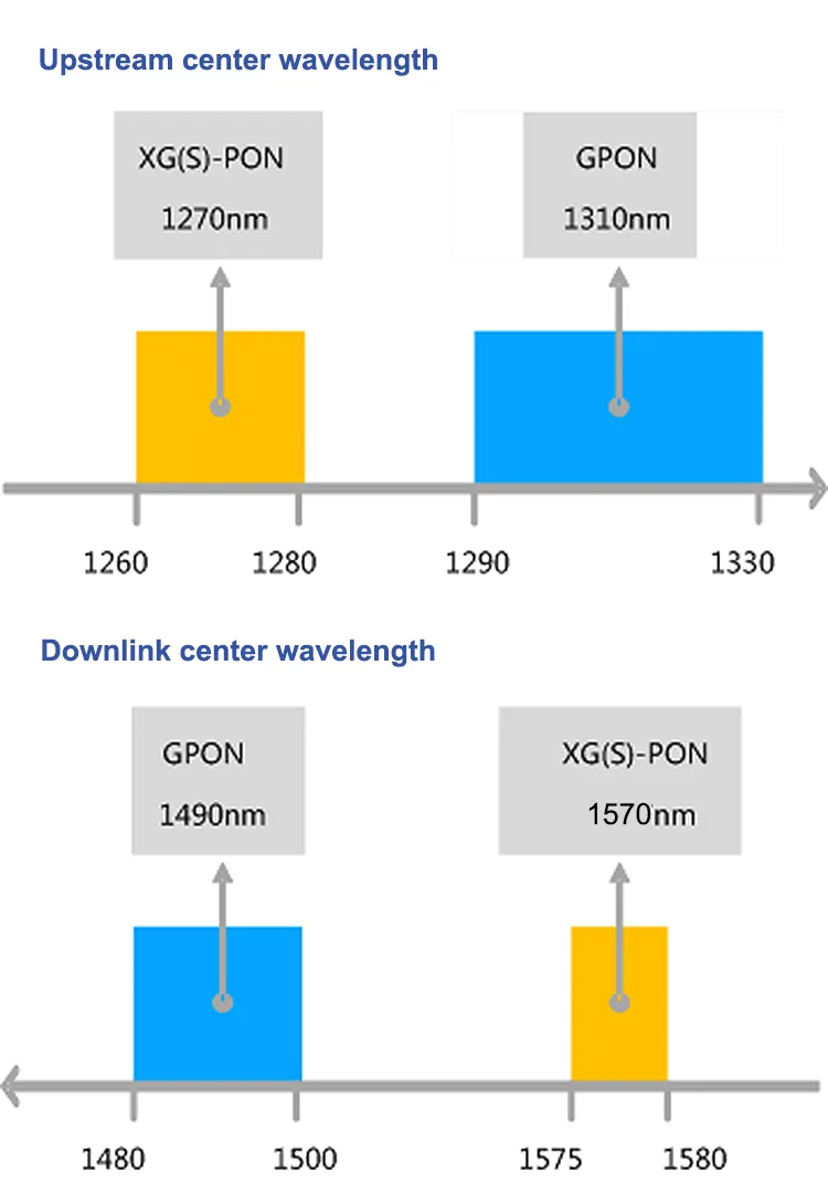 CATV Xpon or Xg (S) -Pon Optical Mini Node