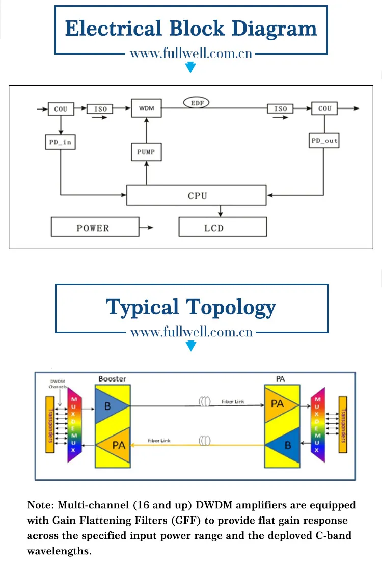 DWDM 1528~1563nm Adj. Optical Amplifier