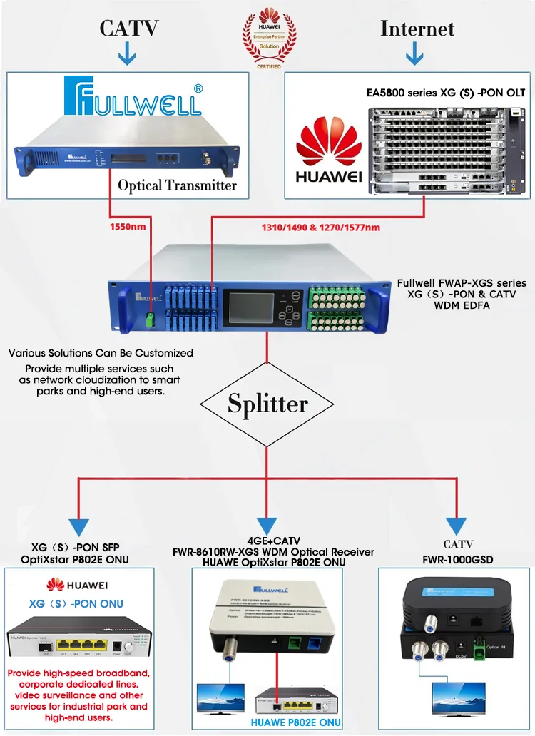 FTTH CATV Fiber Optical Converter Optical Node with Xgs-Pon Wdm