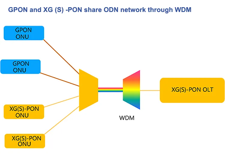 FTTH CATV Fiber Optical Converter Optical Node with Xgs-Pon Wdm