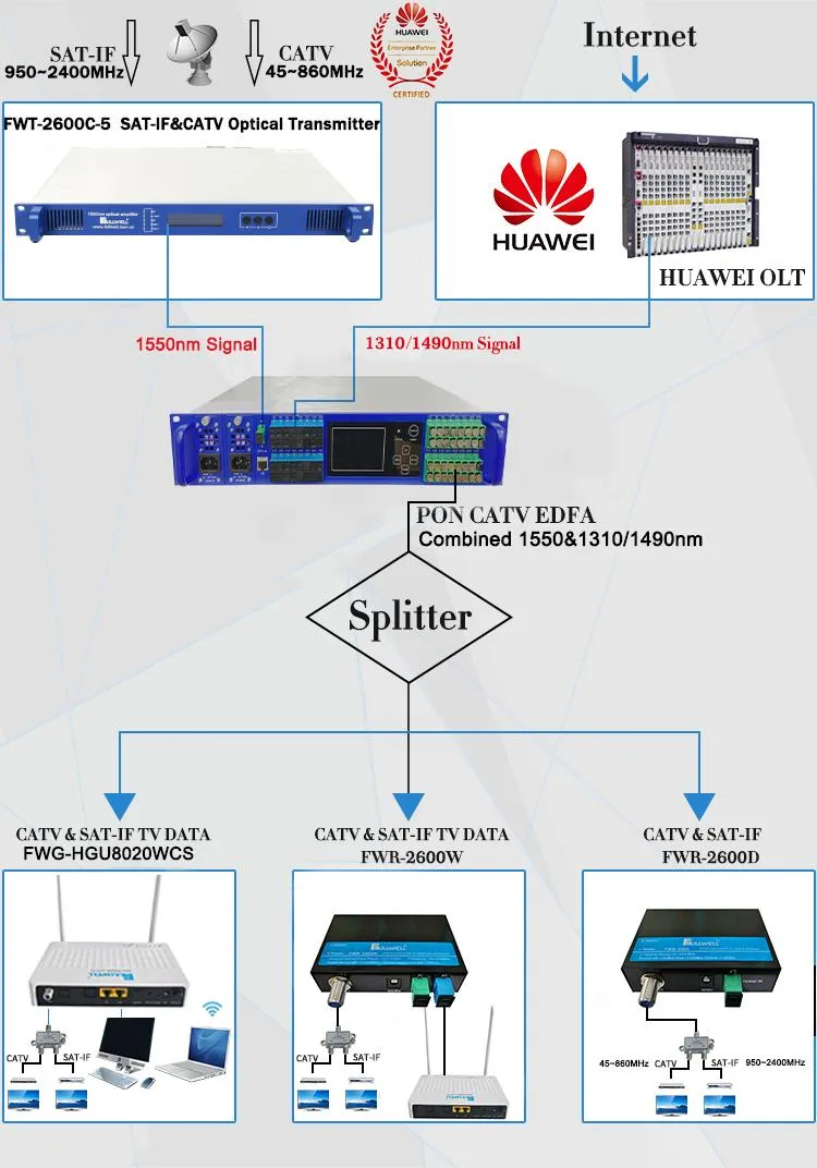 Fullwell 1270/1577 &1310/1490&1550nm Satellite Optical Converter with Xgs-Pon Wdm