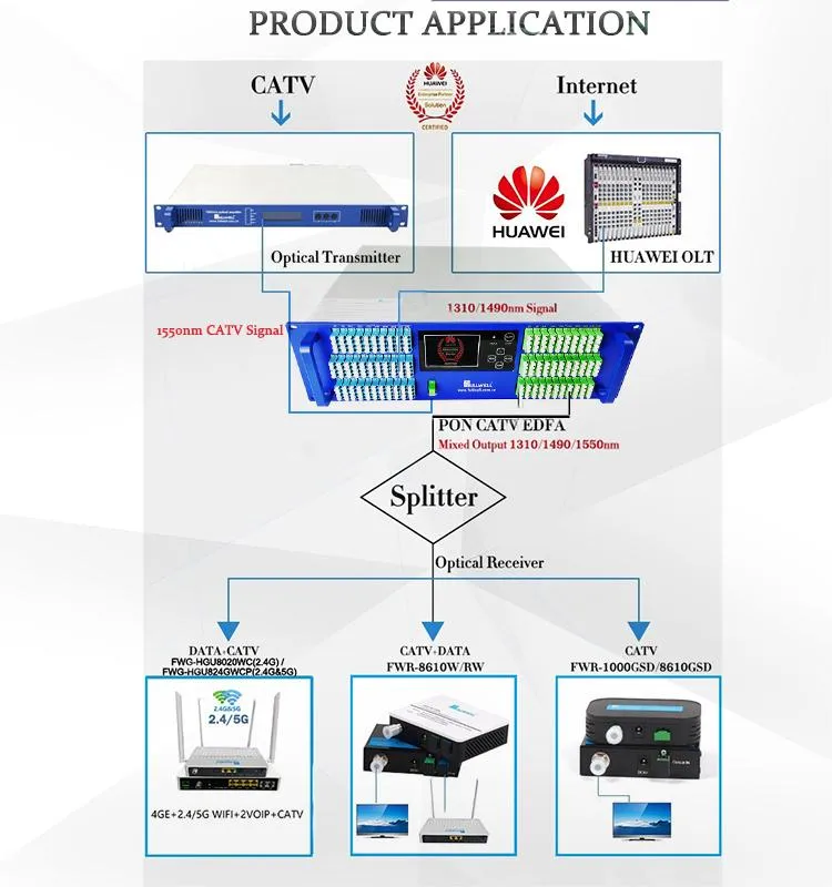 Fullwell FTTH LC/APC CATV Pon Wdm EDFA Eydfa in 128 Ports