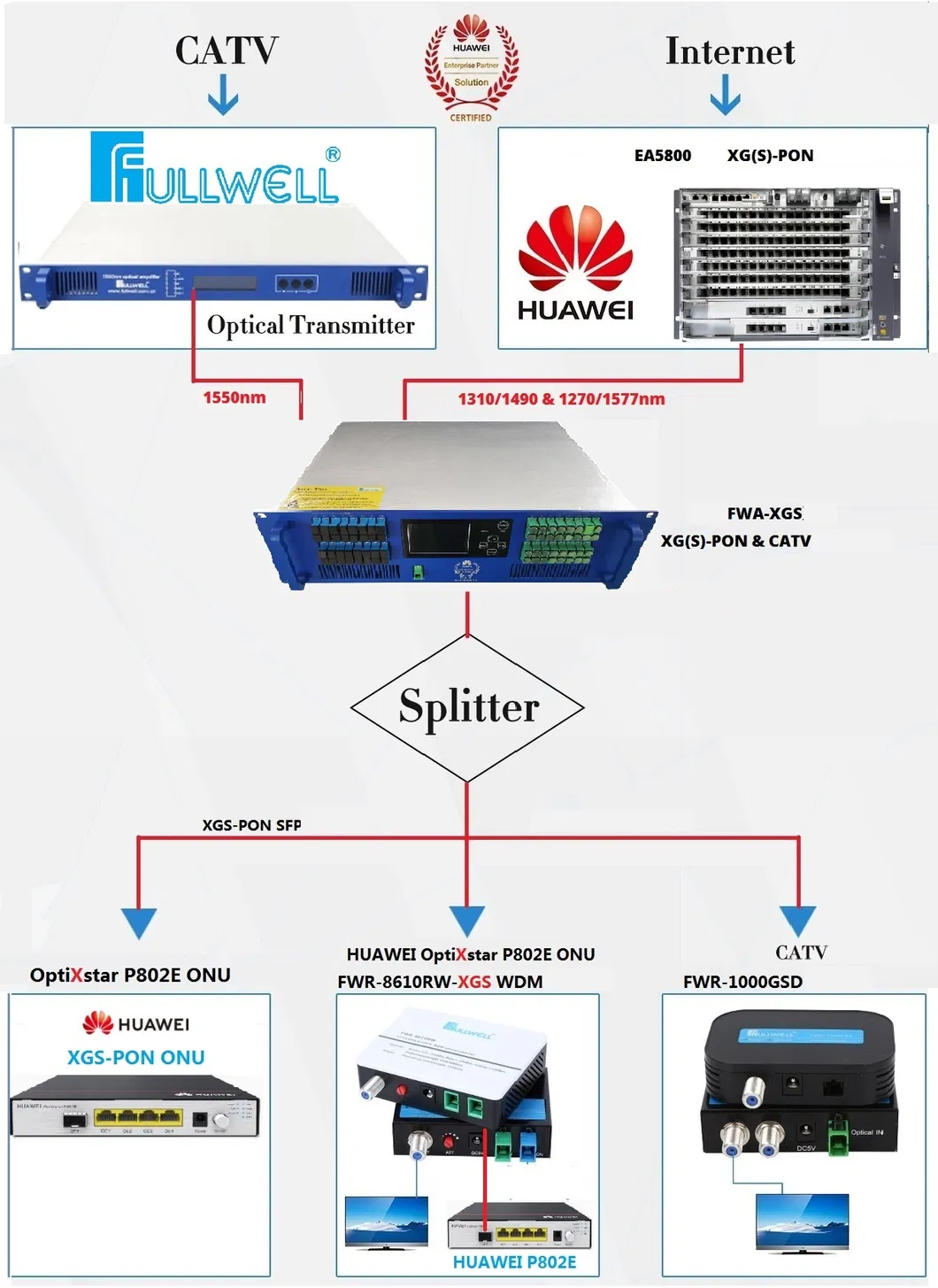 Fullwell Gpon  & CATV Integrated Optical Platform