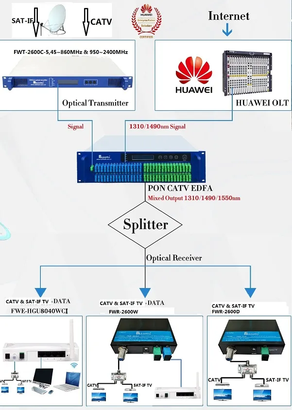 Fullwell Satellite Optical Receiver for 10g Pon Network