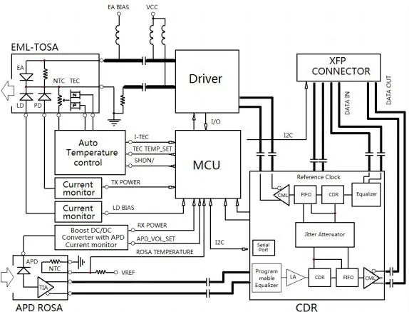 Optical Fiber RoHS Compliant 10gbps 80km Tunable XFP Optical Transceiver